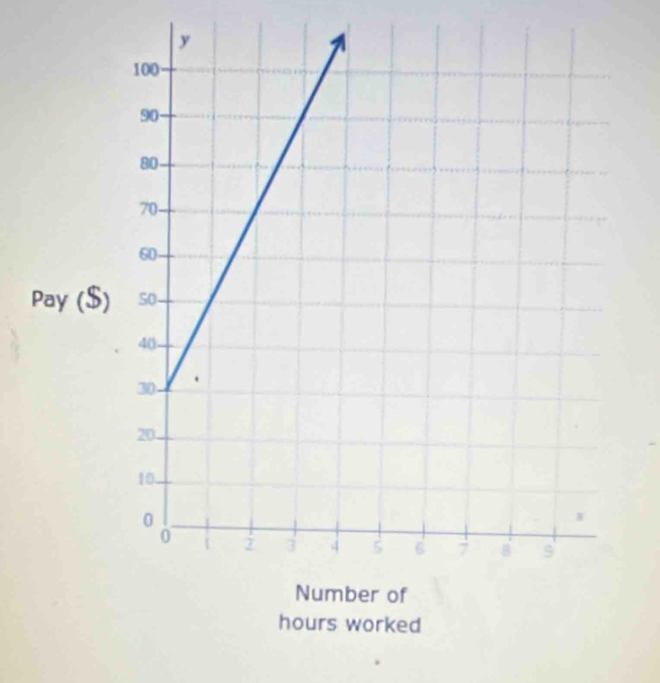 Pay ($)
hours worked