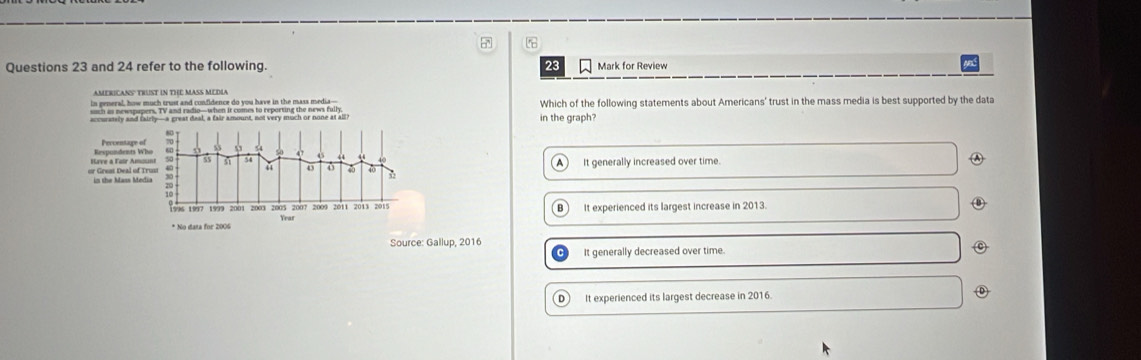 and 24 refer to the following. 23 Mark for Review
AMERICANS' TRUST IN THE MASS MEDIA
Which of the following statements about Americans' trust in the mass media is best supported by the data
in the graph?
Respundents Who Perventage of
54 47
or Great Deal of Trust Hrve a Folr Amount 51 4 4 40 40 A it generally increased over time
in the Mass Media
1996 1997 1999 2001 2003 2005 2007 2009 2011 2013 2015 B It experienced its largest increase in 2013.
ω
Xinar
* No data for 2006
Source: Gallup, 2016
It generally decreased over time. C
D It experienced its largest decrease in 2016.