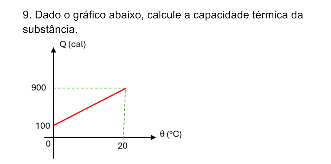 Dado o gráfico abaixo, calcule a capacidade térmica da
substância.