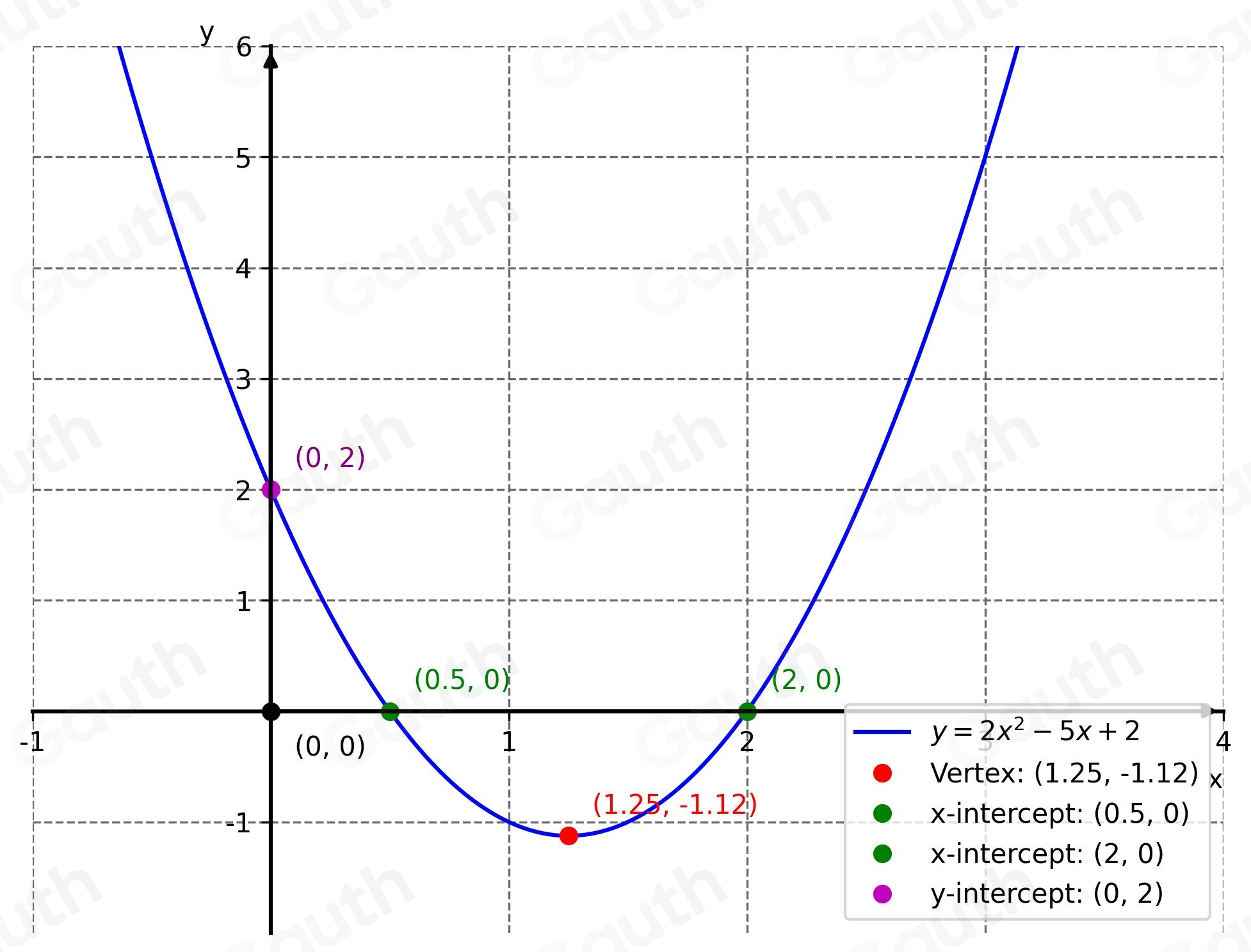 Solved: Sketch the graph of the equation. Label the vertex and the ...