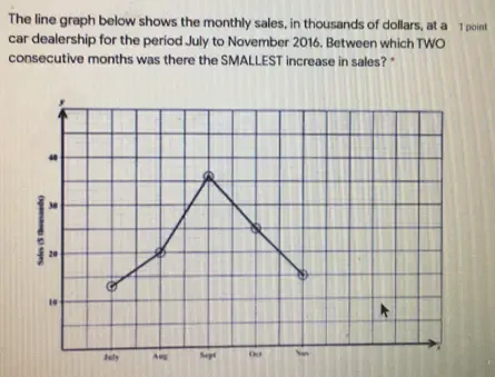Solved: The line graph below shows the monthly sales, in thousands of ...