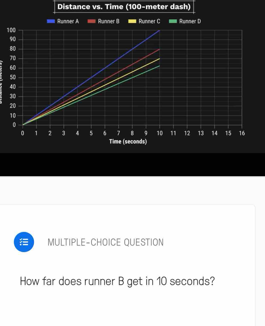 Distance vs. Time (100-meter dash) 
MULTIPLE-CHOICE QUESTION 
How far does runner B get in 10 seconds?