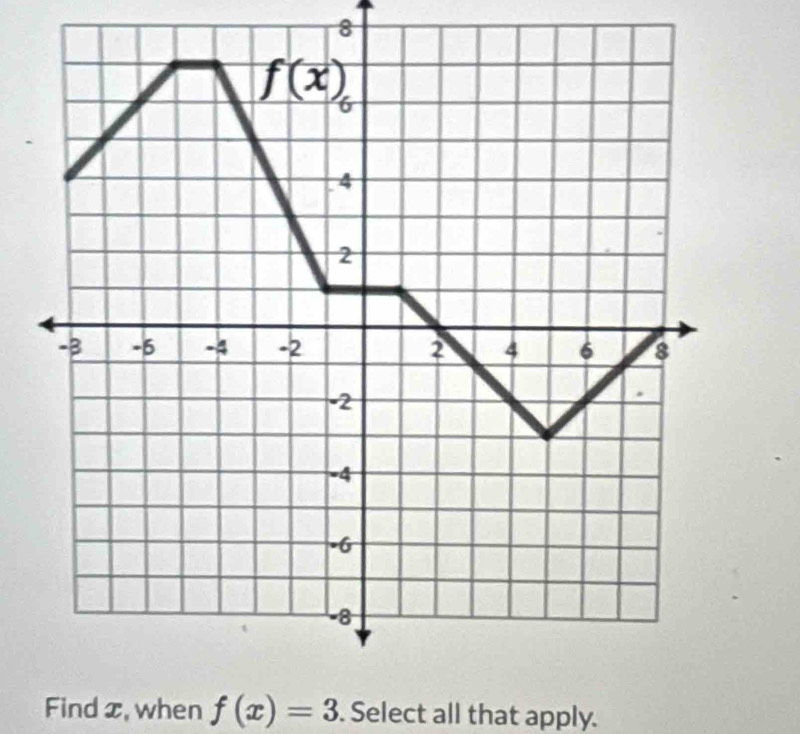 Find x, when f(x)=3. Select all that apply.