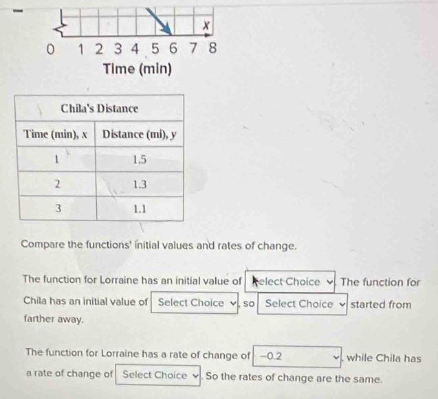 x
0 1 2 3 4 5 6 7 8
Time (min) 
Compare the functions' initial values and rates of change. 
The function for Lorraine has an initial value of Relect Choice The function for 
Chila has an initial value of Select Choice , so Select Choice started from 
farther away. 
The function for Lorraine has a rate of change of -0.2. while Chila has 
a rate of change of Select Choice v. So the rates of change are the same.