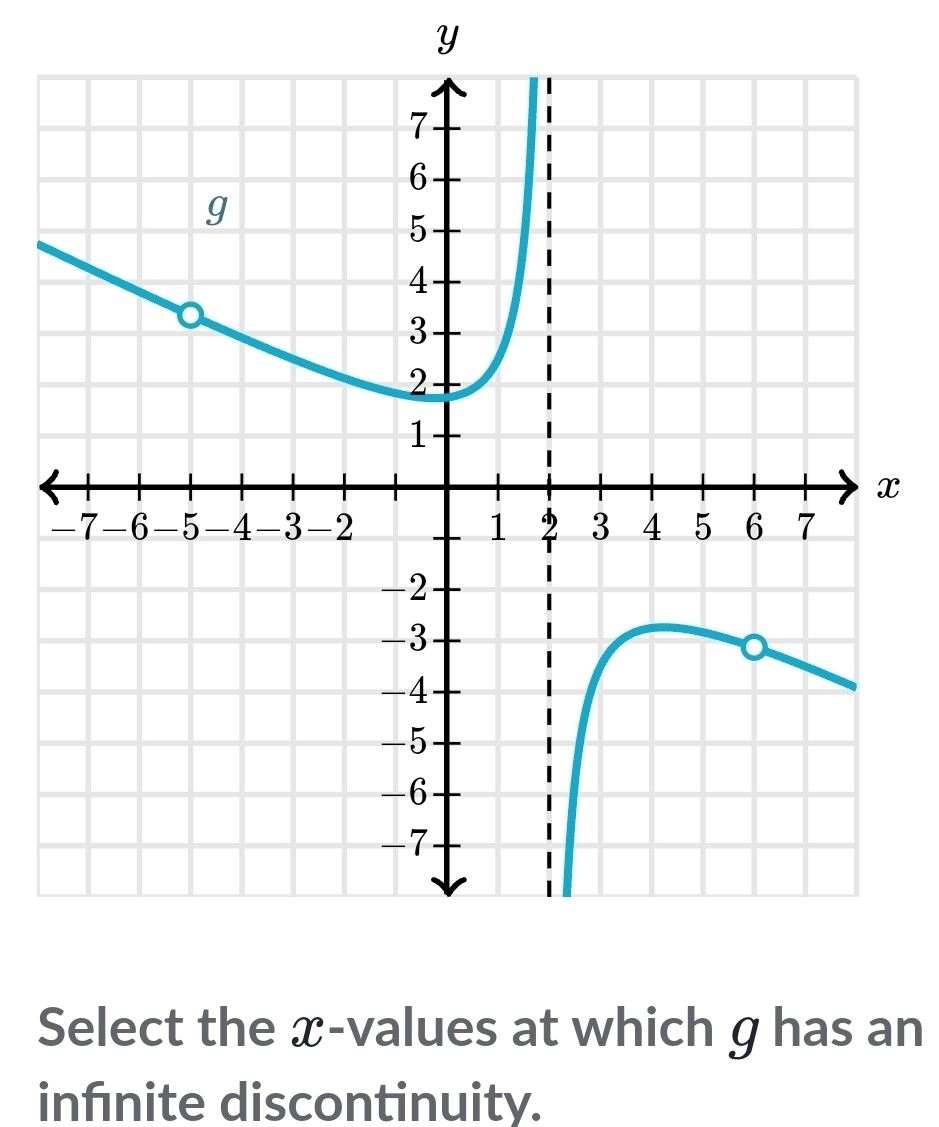 Y
x
Select the æ-values at which g has an 
infnite discontinuity.