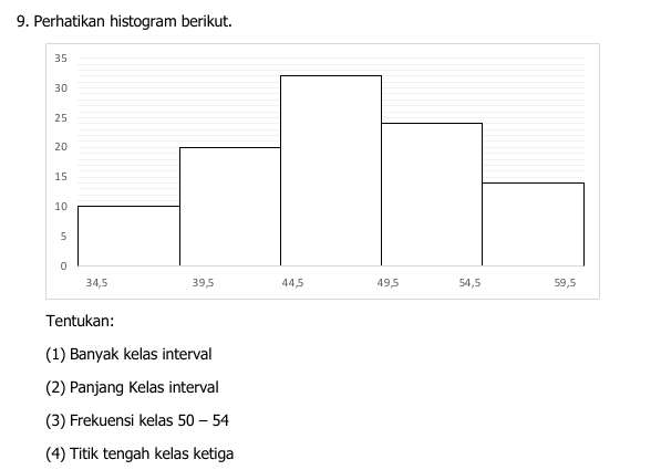 Perhatikan histogram berikut. 
Tentukan: 
(1) Banyak kelas interval 
(2) Panjang Kelas interval 
(3) Frekuensi kelas 50-54
(4) Titik tengah kelas ketiga