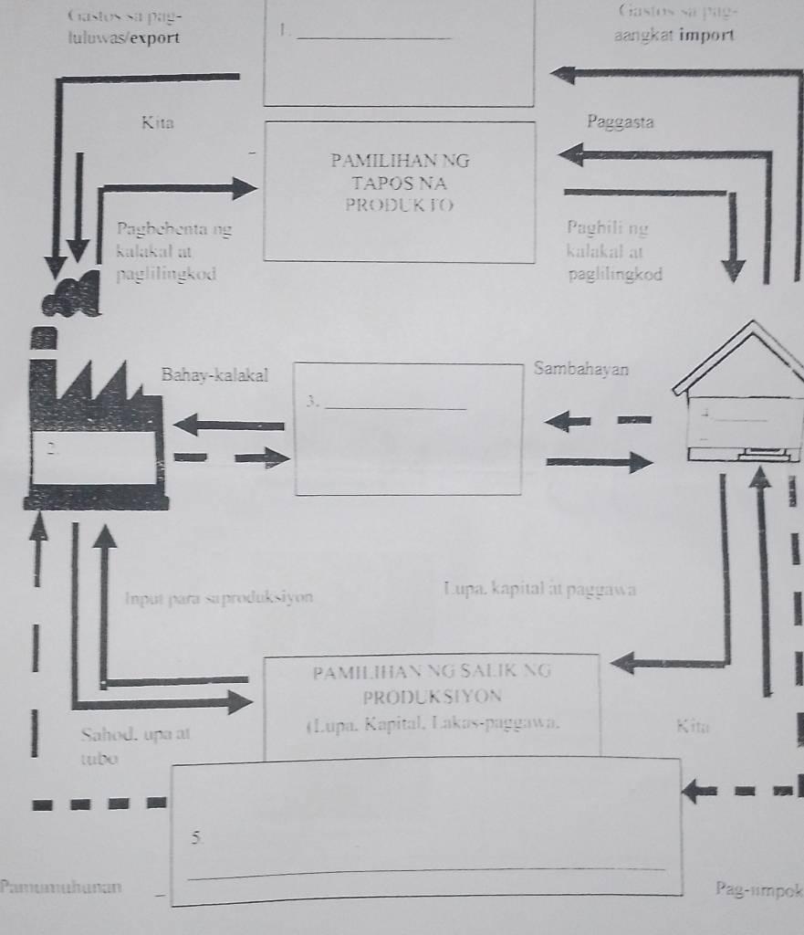 Gastos sa pag- 
Gastos sa pay- 1. 
Iuluwas/export _aangkat import 
Kita Paggasta 
PAMILIHAN NG 
TAPOS NA 
PRODUK TO 
Pagbehenta ng Paghiling 
kalakal at kalakal at 
paglilingkod paglilingkod 
Bahay-kalakal 
Sambahayan 
3._ 
Input para suproduksiyon 
Lupa. kapital àt paggawa 
1 
1 
PAMILIHAN NG SALIK NG 
PRODUKSIYON 
Sahod, upa at (Lupa. Kapital, Łakas-paggawa. Kita 
tubo 
5. 
_ 
Pamumuhunan 
Pag-umpok