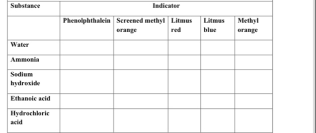 Substance Indicator