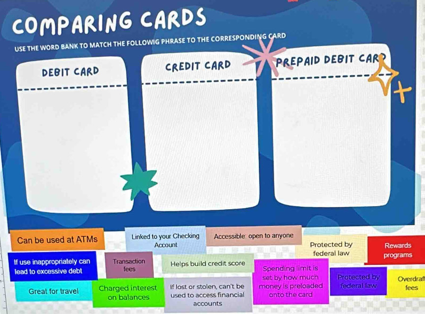 COMPARING CARDS 
USE THE WORD BANK TO MATCH THE FOLLOWIG PHRASE TO THE CORRESPONDING CARD 
DEBIT CARD CREDIT CARD PREPAID DEBIT CAR 
t 
Can be used at ATMs Linked to your Checking Accessible: open to anyone 
Account Protected by Rewards 
federal law 
If use inappropriately can Transaction Helps build credit score programs 
lead to excessive debt fees Spending limit is 
set by how much Protected by Overdraf 
Great for travel Charged interest if lost or stolen, can't be money is preloaded federal law fees 
on balances used to access financial onto the card 
accounts