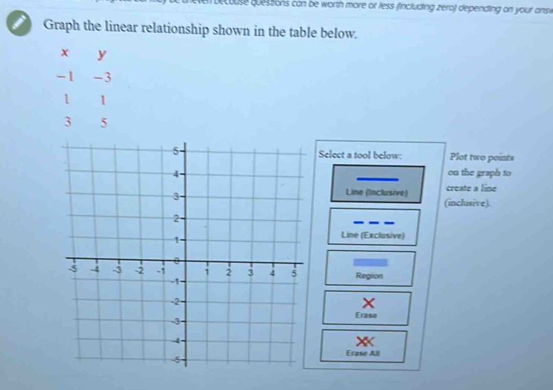 beccuse questions can be worth more or less (including zero) depending on your answ
i Graph the linear relationship shown in the table below.
x y
-1 -3
1 1
3 5
Select a tool below: Plot two points
on the graph to
Line (Inclusive) create a line
(inclusive).
Line (Exclusive)
Region
Erase
Erase All