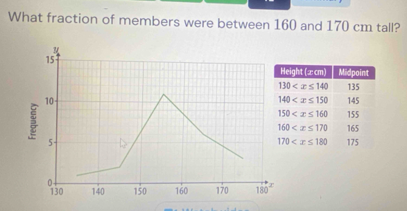 What fraction of members were between 160 and 170 cm tall?
y
15
10 

5 
0
130 140 150 160 170 180 a