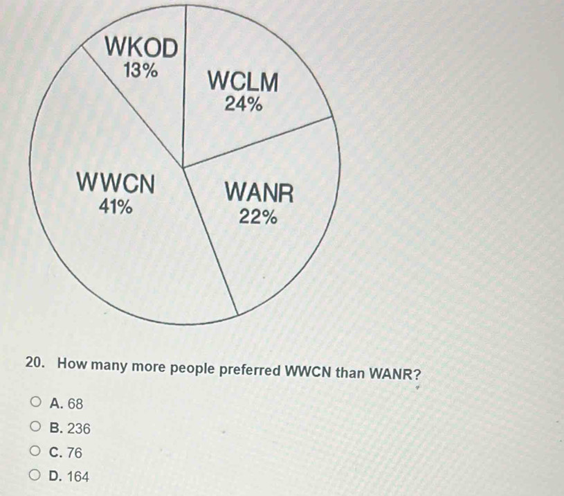 How many more people preferred WWCN than WANR?
A. 68
B. 236
C. 76
D. 164