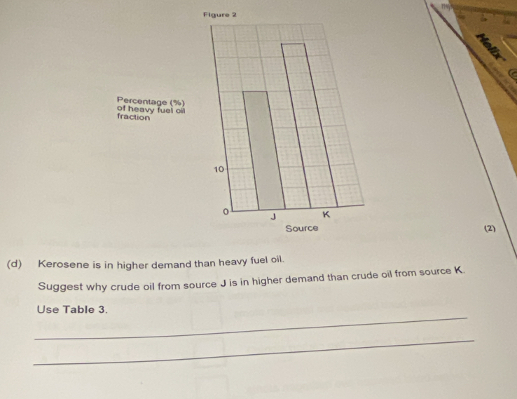 Figure 2 
Fer 
( 
Percentage (%) of heavy fuel oil 
fraction
10
0 J K
Source (2) 
(d) Kerosene is in higher demand than heavy fuel oil. 
Suggest why crude oil from source J is in higher demand than crude oil from source K
_ 
Use Table 3. 
_