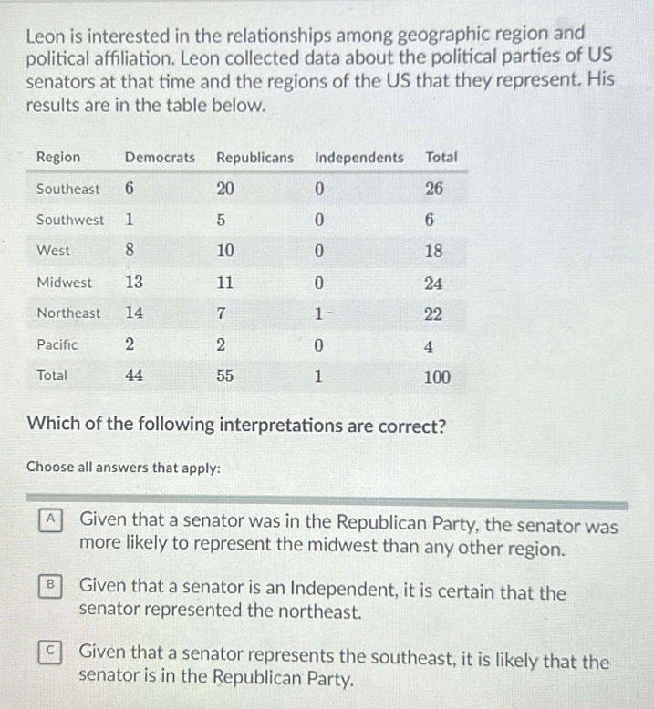 Leon is interested in the relationships among geographic region and
political affiliation. Leon collected data about the political parties of US
senators at that time and the regions of the US that they represent. His
results are in the table below.
Which of the following interpretations are correct?
Choose all answers that apply:
A Given that a senator was in the Republican Party, the senator was
more likely to represent the midwest than any other region.
B Given that a senator is an Independent, it is certain that the
senator represented the northeast.
c Given that a senator represents the southeast, it is likely that the
senator is in the Republican Party.