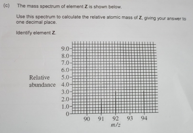 The mass spectrum of element Z is shown below. 
Use this spectrum to calculate the relative atomic mass of Z, giving your answer to 
one decimal place. 
Identify element Z. 
Relative 
abundance