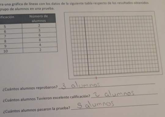 ra una gráfica de líneas con los datos de la siguiente tabla respecto de los resultados obtenidos 
grupo de alumnos en una prueba. 
if 
¿Cuántos alumnos reprobaron? 
_ 
¿Cuántos alumnos Tuvieron excelente calificación? 
_ 
¿Cuántos alumnos pasaron la prueba? 
_