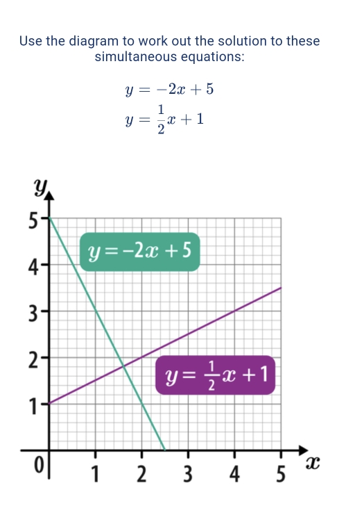 Use the diagram to work out the solution to these
simultaneous equations:
y=-2x+5
y= 1/2 x+1