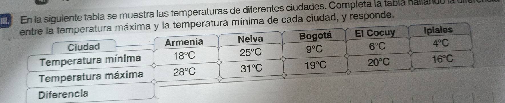 En la siguiente tabla se muestra las temperaturas de diferentes ciudades. Completa la tabla hallando la ul 
entre la temperatura máxima y la temperatura mínima de cada ciudad, y responde. 
Ciudad Armenia Neiva Bogotá El Cocuy Ipiales
6°C
18°C
25°C
9°C
4°C
Temperatura mínima 16°C
Temperatura máxima 28°C
31°C
19°C
20°C
Diferencia