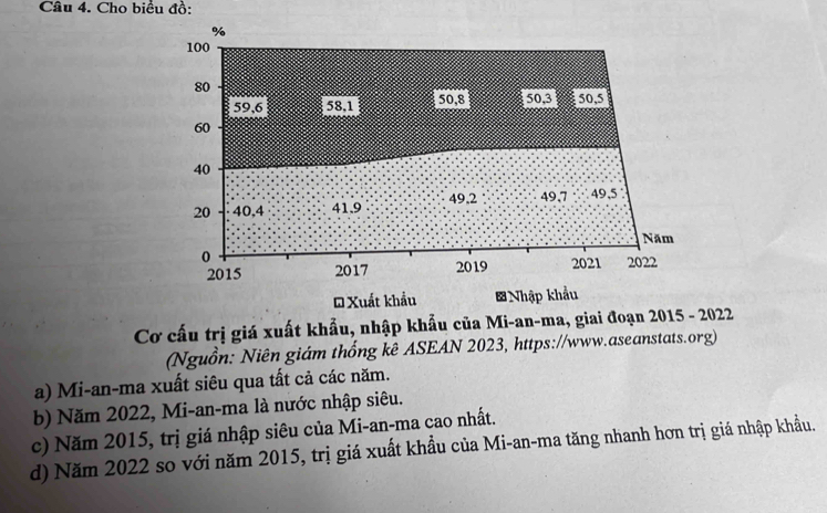 Cho biểu đồ:
%
100
80
59, 6 58, 1 50, 8 50. 3 so. 5
60
40
20 40, 4 41. 9 49, 2 49, 7 495
Năm
0
2015 2017 2019 2021 2022
D Xuất khẩu *Nhập khẩu
Cơ cấu trị giá xuất khẩu, nhập khẩu của Mi-an-ma, giai đoạn 2015 - 2022
(Nguồn: Niên giám thống kê ASEAN 2023, https://www.aseanstats.org)
a) Mi-an-ma xuất siêu qua tất cả các năm.
b) Năm 2022, Mi-an-ma là nước nhập siêu.
c) Năm 2015, trị giá nhập siêu của Mi-an-ma cao nhất.
d) Năm 2022 so với năm 2015, trị giá xuất khẩu của Mi-an-ma tăng nhanh hơn trị giá nhập khẩu.