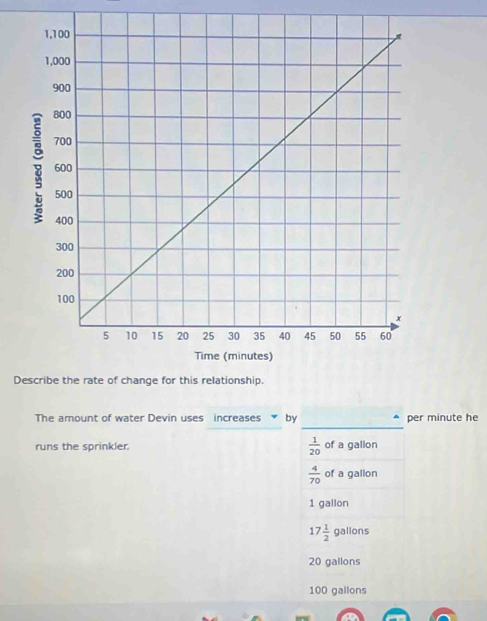 Describe the rate of change for this relationship.
The amount of water Devin uses increases by per minute he
runs the sprinkler.  1/20  of a gallon
 4/70  of a gallon
1 gallon
17 1/2  gallons
20 gallons
100 gallons