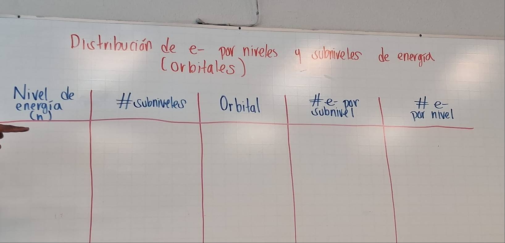 Distribucion de e- por niveles y submiveles de energia 
(orbitales)