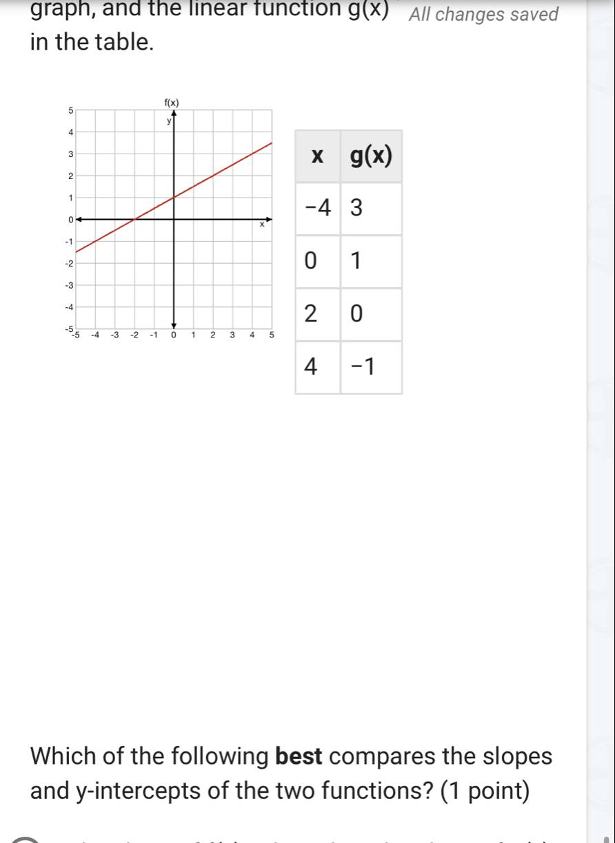 graph, and the linear function g(x) All changes saved
in the table.
Which of the following best compares the slopes
and y-intercepts of the two functions? (1 point)