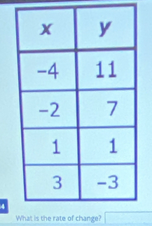 What is the rate of change?