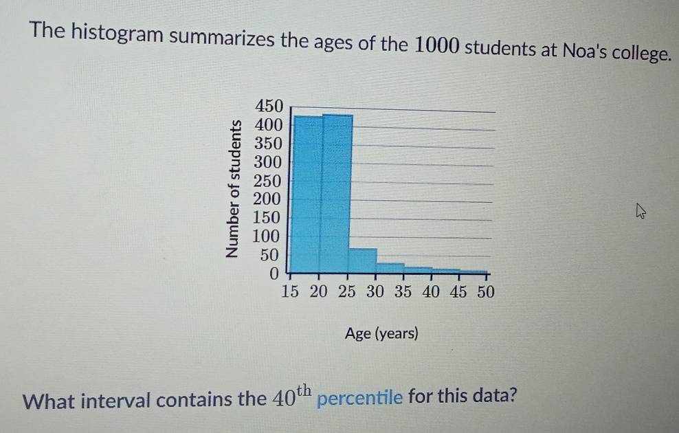 The histogram summarizes the ages of the 1000 students at Noa's college.
450
400
350
300
250
200
150
100
50
0
15 20 25 30 35 40 45 50
Age (years) 
What interval contains the 40^(th) percentile for this data?