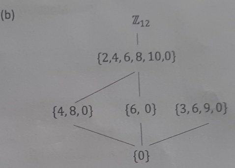 Z_12
 2,4,6,8,10,0
 4,8,0  6,0  3,6,9,0
 0