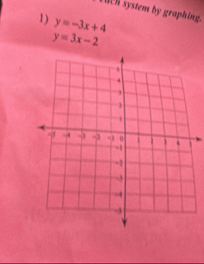 thch system by graphing.
1) y=-3x+4
y=3x-2