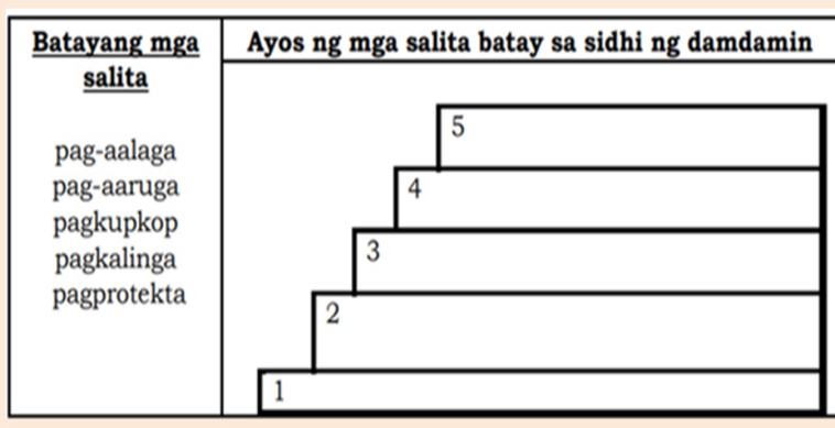 Batayang mga Ayos ng mga salita batay sa sidhi ng damdamin 
salita 
5 
pag-aalaga 
pag-aaruga 4 
pagkupkop 
pagkalinga 
3 
pagprotekta 
2 
1