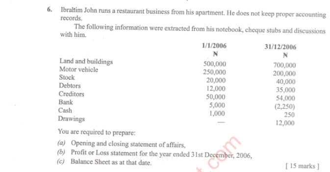 Ibralim John runs a restaurant business from his apartment. He does not keep proper accounting 
records. 
The following information were extracted from his notebook, cheque stubs and discussions 
with him. 
1/1/2006 31/12/2006 
N 
N 
Land and buildings 500,000 700,000
Motor vehicle 250,000 200,000
Stock 20,000 40,000
Debtors 12,000
Creditors 35,000
Bank 50,000 54,000
5,000 (2,250) 
Cash 1,000 250
Drawings 12,000
— 
You are required to prepare: 
(a) Opening and closing statement of affairs, 
(b) Profit or Loss statement for the year ended 31st December, 2006, 
(c) Balance Sheet as at that date. [ 15 marks ]