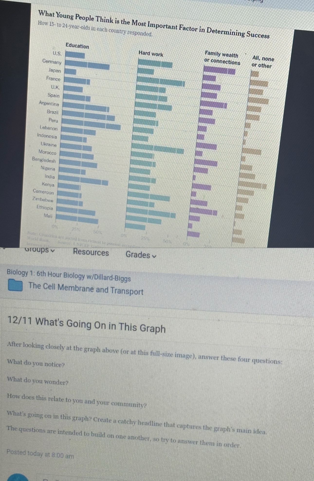 What Young People Think is the Most Important Factor in Determining Succe 
How 15 - to 24-year -olds in each country responded. 
Groups Resources Grades 
Biology 1: 6th Hour Biology w/Dillard-Biggs 
The Cell Membrane and Transport 
12/11 What's Going On in This Graph 
After looking closely at the graph above (or at this full-size image), answer these four questions: 
What do you notice? 
What do you wonder? 
How does this relate to you and your community? 
What's going on in this graph? Create a catchy headline that captures the graph's main idea. 
The questions are intended to build on one another, so try to answer them in order. 
Posted today at 8:00 am