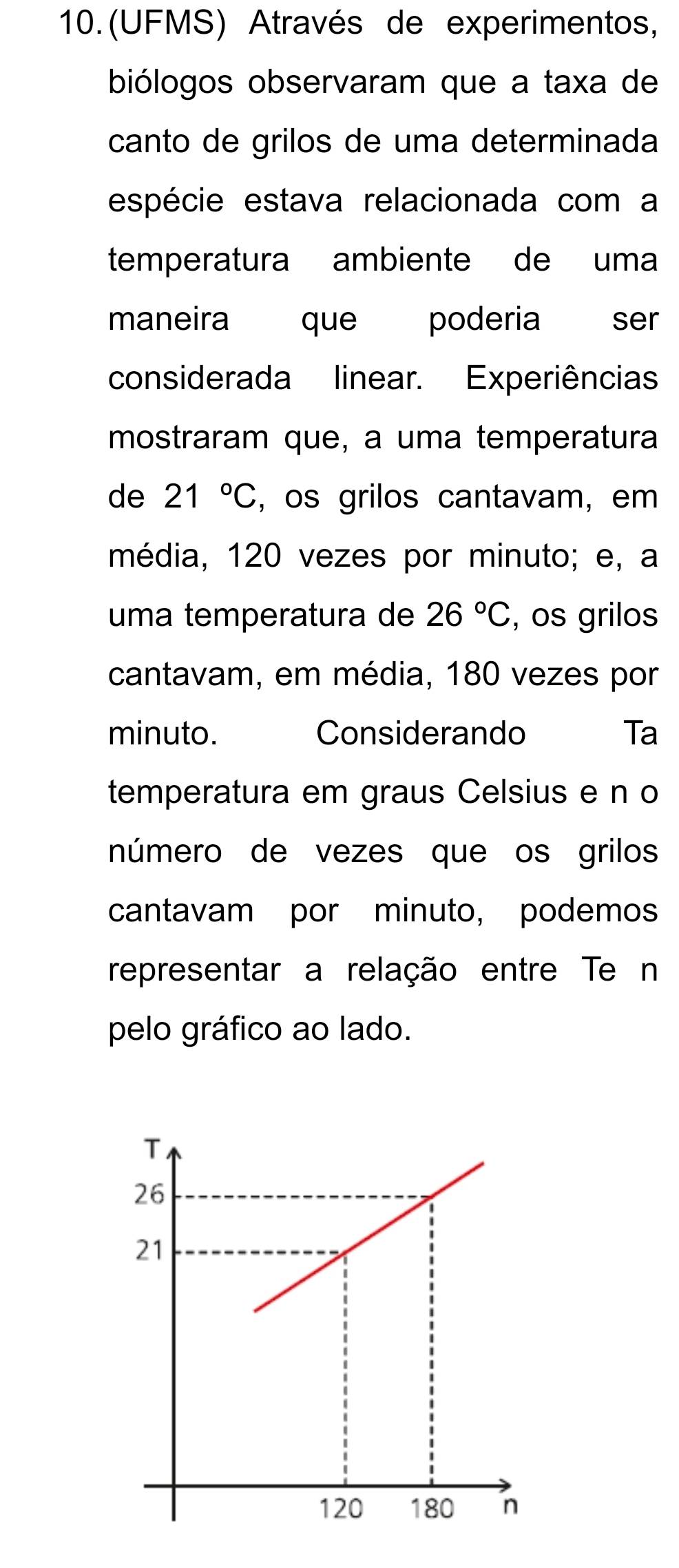 (UFMS) Através de experimentos, 
biólogos observaram que a taxa de 
canto de grilos de uma determinada 
espécie estava relacionada com a 
temperatura ambiente de uma 
maneira que poderia Cser 
considerada linear. Experiências 
mostraram que, a uma temperatura 
de 21°C , os grilos cantavam, em 
média, 120 vezes por minuto; e, a 
uma temperatura de 26°C , os grilos 
cantavam, em média, 180 vezes por 
minuto. Considerando Ta 
temperatura em graus Celsius e n o 
número de vezes que os grilos 
cantavam por minuto, podemos 
representar a relação entre Te n 
pelo gráfico ao lado.