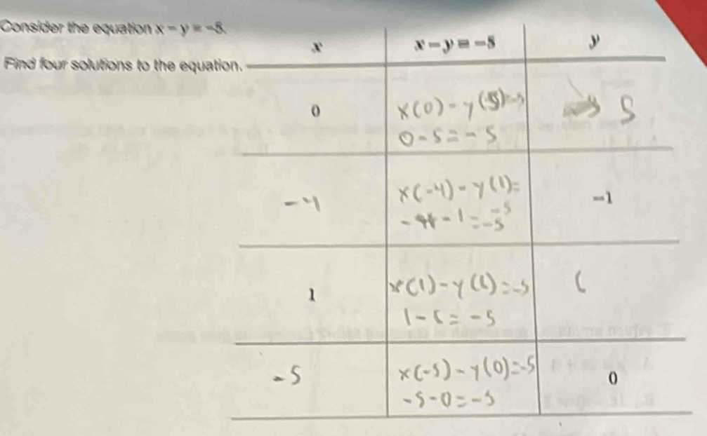 Consider the equation x-y=-8
Find four solutions to the equ