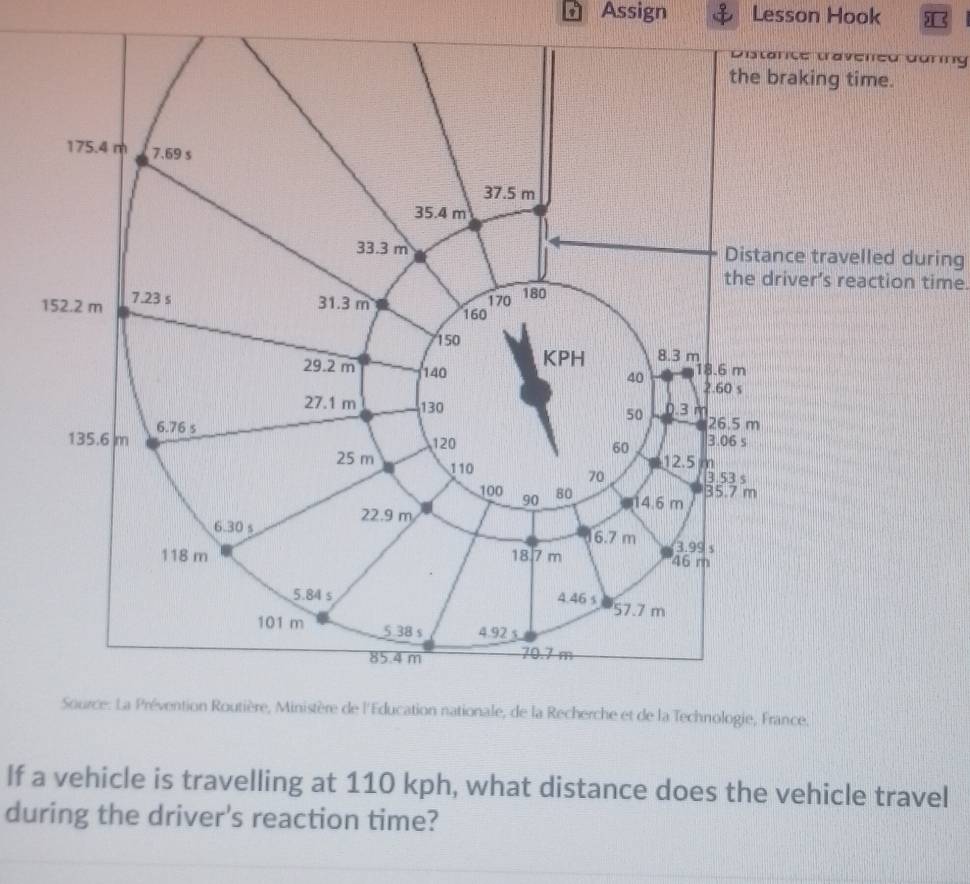 Assign Lesson Hook )[ ( 
during 
during 
on time. 
Recherche et de la Technologie, France. 
If a vehicle is travelling at 110 kph, what distance does the vehicle travel 
during the driver's reaction time?