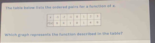 The table below lists the ordered pairs for a function of x.
Which graph represents the function described in the table?