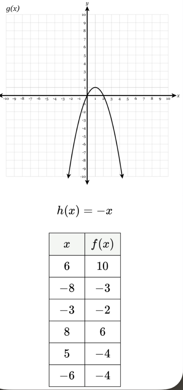 g(x)
−10 x
h(x)=-x