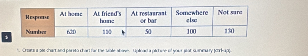 Create a pie chart and pareto chart for the table above. Upload a picture of your plot summary (ctrl-up).