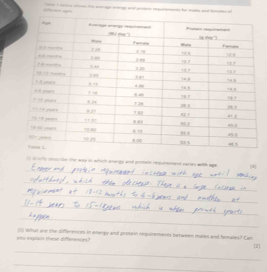 Table 1 below shows the average energy and protein requirements for males and females of 
difieent ages 
_ 
(i) Briefly describe the way in which energy and protein requirement varies with age. [4] 
_ 
_ 
_ 
_ 
(ii) What are the differences in energy and protein requirements between males and females? Can 
you explain these differences? 
_ 
[2] 
_