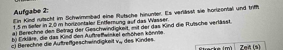 Aufgabe 2: 
Ein Kind rutscht im Schwimmbad eine Rutsche hinunter. Es verlässt sie horizontal und trifft
1,5 m tiefer in 2,0 m horizontaler Entfernung auf das Wasser. 
a) Berechne den Betrag der Geschwindigkeit, mit der das Kind die Rutsche verlässt. 
b) Erkläre, die das Kind den Auftreffwinkel erhöhen könnte. 
c) Berechne die Auftreffgeschwindigkeit V_xy des Kindes. 
Strecke (m) Zeit (s)