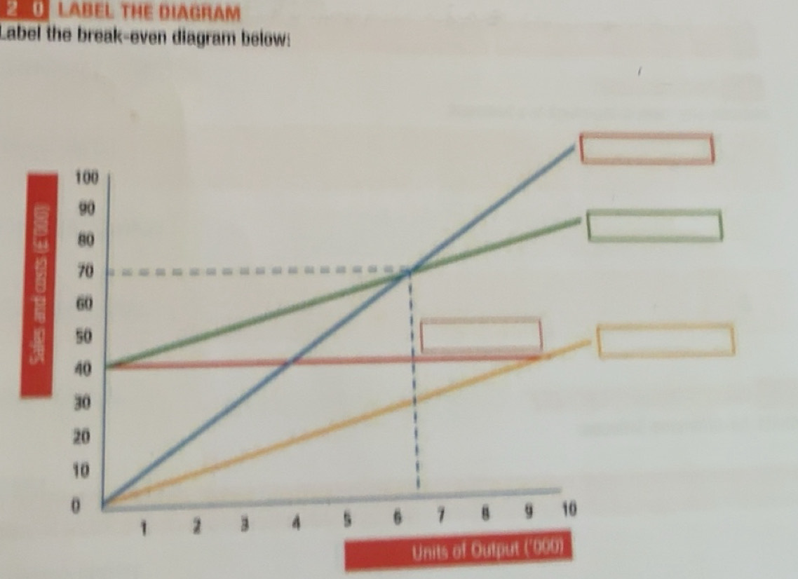 Solved: LABEL THE DIAGRAM Label the break-even diagram below: 100 90 80 ...