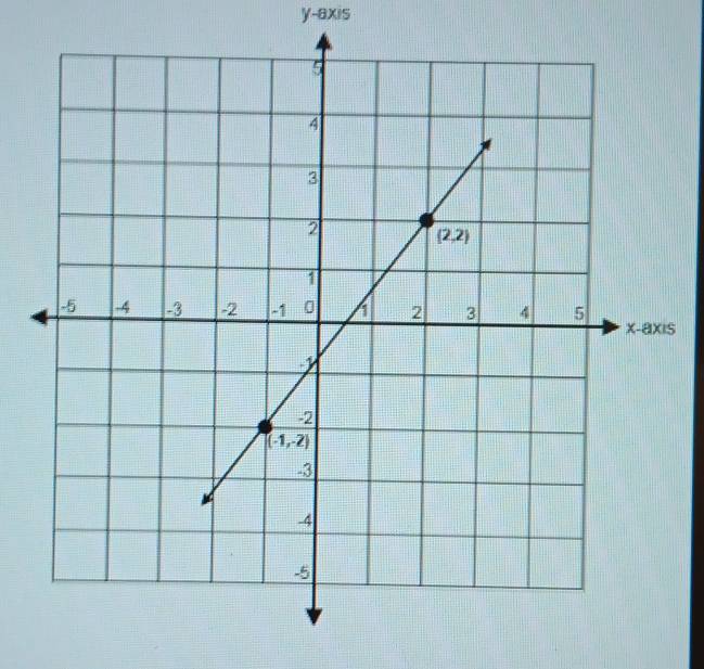 y-axis
s