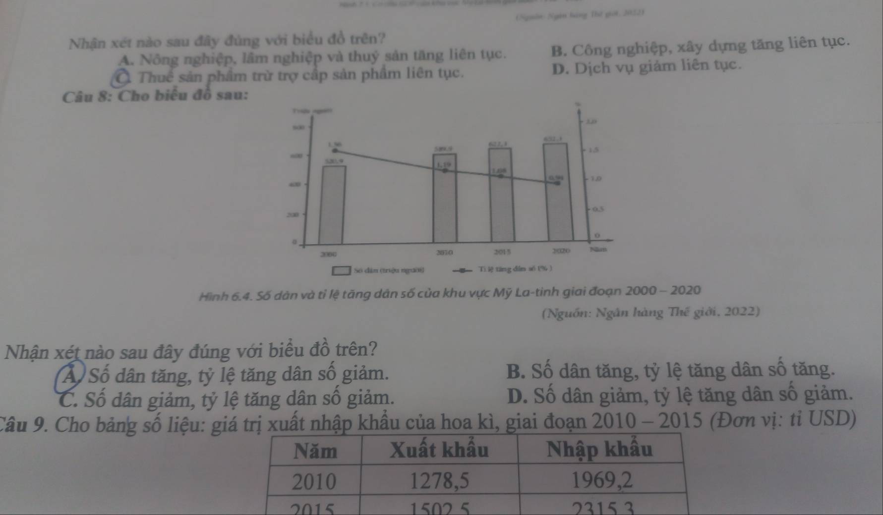 (Nguồn Ngàn bàng Thứ giời, 2022)
Nhận xét nào sau đây đùng với biểu đồ trên?
A. Nông nghiệp, lâm nghiệp và thuý sản tăng liên tục. B. Công nghiệp, xây dựng tăng liên tục.
C Thuế sản phẩm trừ trợ cấp sản phầm liên tục. D. Dịch vụ giảm liên tục.
Câu 8: Cho biêu đồ sau:
Hình 6.4. Số dàn và tỉ lệ tăng dân số của khu vực Mỹ La-tinh giai đoạn 2000 - 2020
(Nguồn: Ngân hàng Thế giới, 2022)
Nhận xét nào sau đây đúng với biểu đồ trên?
Á Số dân tăng, tỷ lệ tăng dân số giảm. B. Số dân tăng, tỷ lệ tăng dân số tăng.
C. Số dân giảm, tỷ lệ tăng dân số giảm. D. Số dân giảm, tỷ lệ tăng dân số giảm.
Câu 9. Cho bảng số liệu: giá trị xuất nhập khẩu của hoa kì, giai đoạn 2010 - 2015 (Đơn vị: tỉ USD)