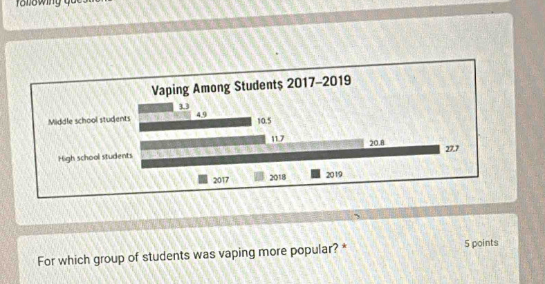 Vaping Among Student $ 20 7-2019
3.3
Middle school students 4.9 10.5
11.7 20.8 27.7
High school students
2017 2018 2019
For which group of students was vaping more popular? * 5 points