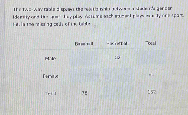 The two-way table displays the relationship between a student's gender 
identity and the sport they play. Assume each student plays exactly one sport. 
Fill in the missing cells of the table. 
Baseball Basketball Total 
Male
32
Female
81
Total 78
152