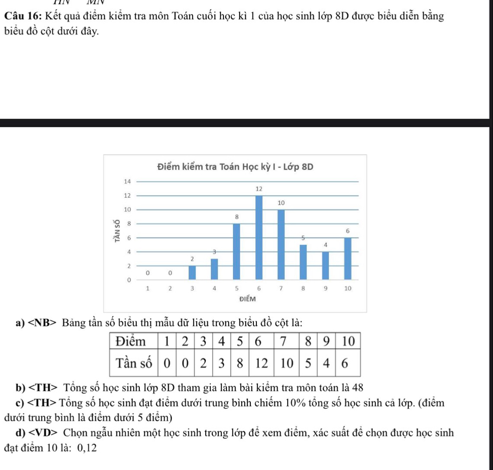 Kết quả điểm kiểm tra môn Toán cuối học kì 1 của học sinh lớp 8D được biểu diễn bằng 
biểu đồ cột dưới đây. 
a) Bảng tần số biểu thị mẫu dữ liệu trong biểu đồ cột là: 
b) ∠ TH> Tổng số học sinh lớp 8D tham gia làm bài kiểm tra môn toán là 48
c) Tổng số học sinh đạt điểm dưới trung bình chiếm 10% tổng số học sinh cả lớp. (điểm 
dưới trung bình là điểm dưới 5 điểm) 
d) ∠ VD> Chọn ngẫu nhiên một học sinh trong lớp để xem điểm, xác suất để chọn được học sinh 
đạt điểm 10 là: 0, 12