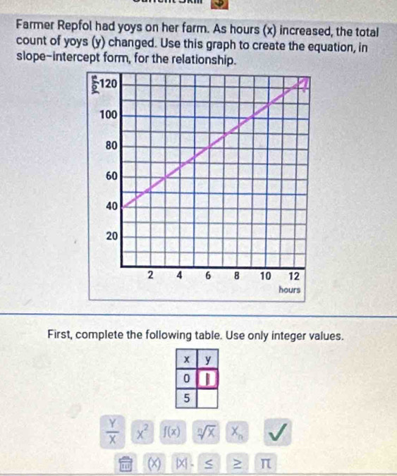 Farmer Repfol had yoys on her farm. As hours (x) increased, the total 
count of yoys (y) changed. Use this graph to create the equation, in 
slope-intercept form, for the relationship. 
First, complete the following table. Use only integer values.
 Y/X |overline x^2 f(x) sqrt[n](x) X_n
4 (x) beginvmatrix xendvmatrix π