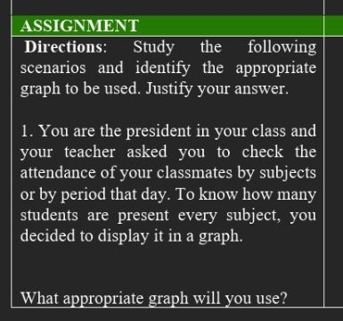 ASSIGNMENT 
Directions: Study the following 
scenarios and identify the appropriate 
graph to be used. Justify your answer. 
1. You are the president in your class and 
your teacher asked you to check the 
attendance of your classmates by subjects 
or by period that day. To know how many 
students are present every subject, you 
decided to display it in a graph. 
What appropriate graph will you use?