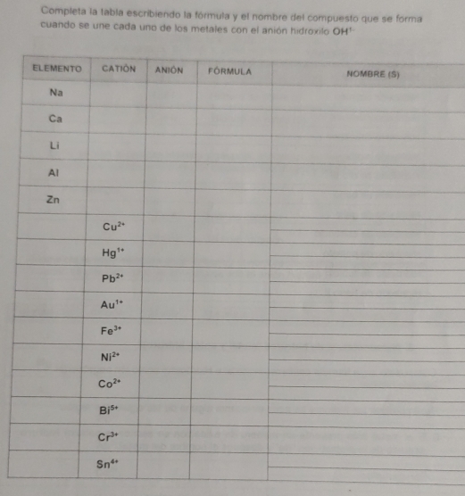 Completa la tabla escribiendo la fórmula y el nombre del compuesto que se forma
cuando se une cada uno de los metales con el anión hidroxilo OH^1